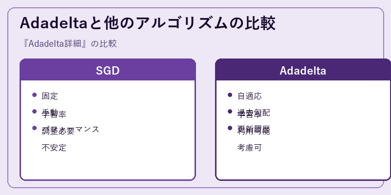 Adadeltaと他のアルゴリズムの比較