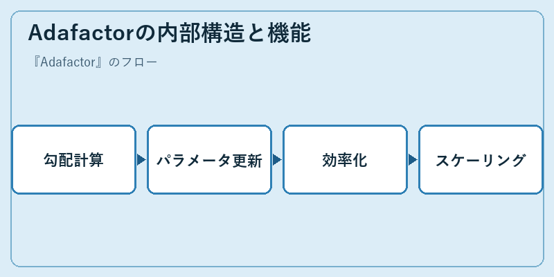 Adafactorの内部構造と機能
