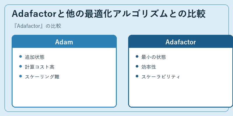 Adafactorと他の最適化アルゴリズムとの比較