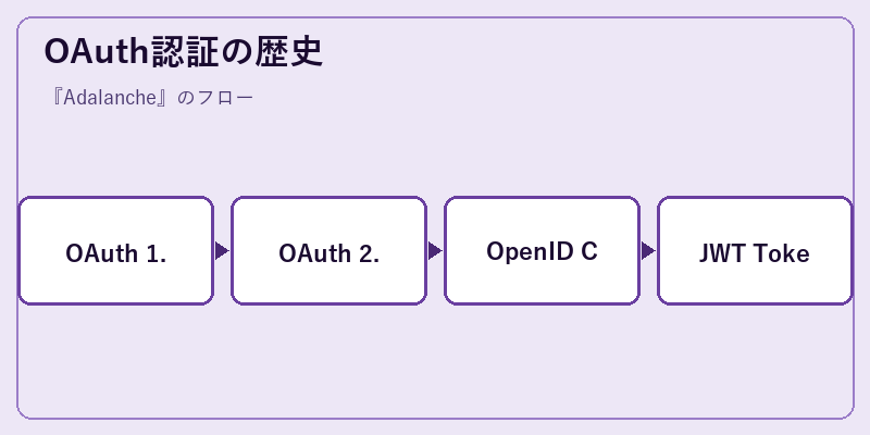 OAuth認証の歴史