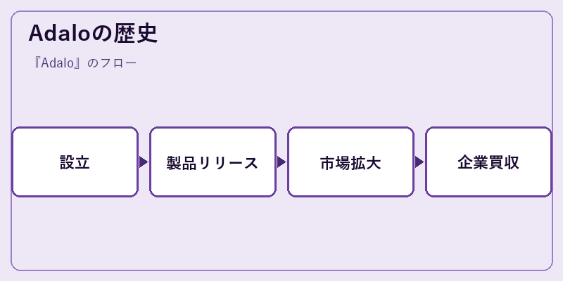 Adaloの歴史