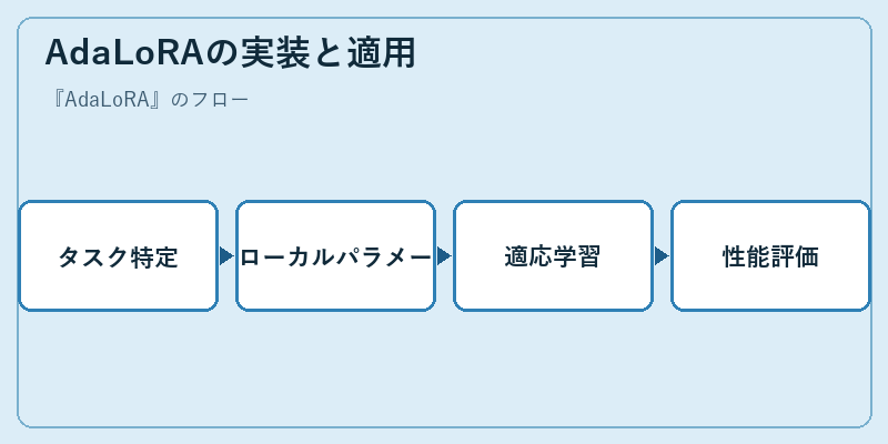 AdaLoRAの実装と適用
