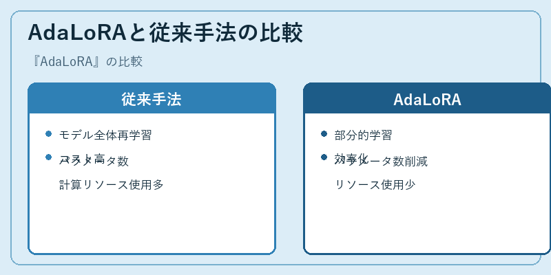 AdaLoRAと従来手法の比較