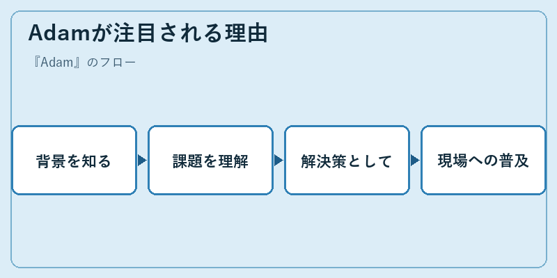 Adamが注目される理由