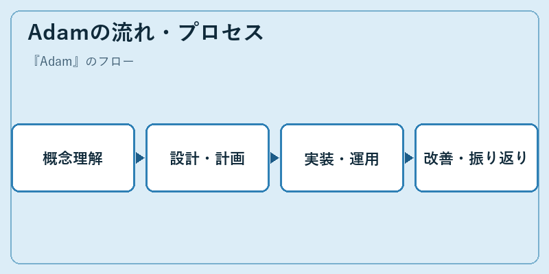 Adamの流れ・プロセス