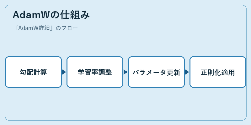 AdamWの仕組み