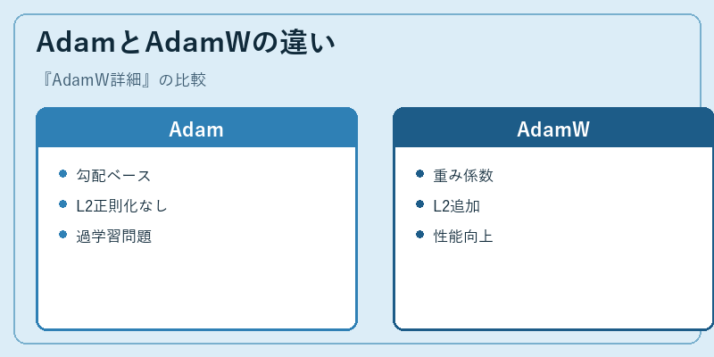 AdamとAdamWの違い