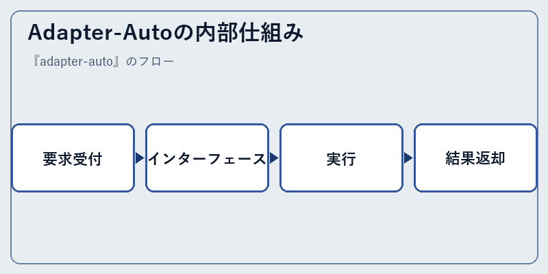 Adapter-Autoの内部仕組み