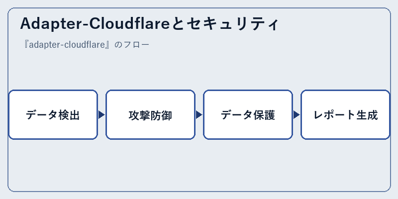 Adapter-Cloudflareとセキュリティ