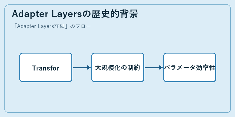 Adapter Layersの歴史的背景