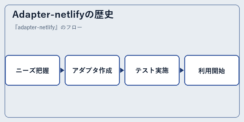 Adapter-netlifyの歴史