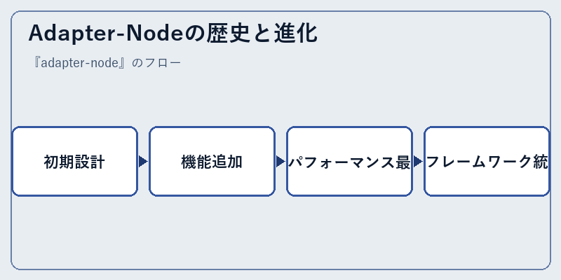 Adapter-Nodeの歴史と進化