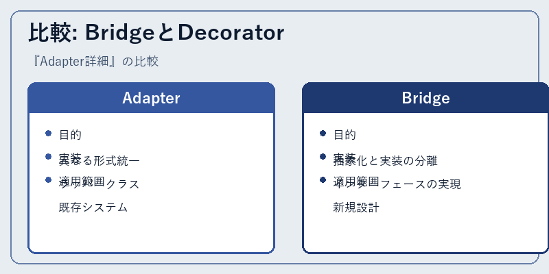 比較: BridgeとDecorator