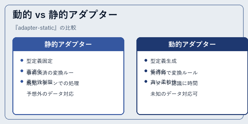 動的 vs 静的アダプター