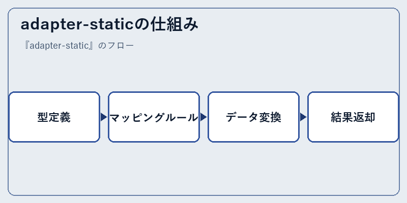 adapter-staticの仕組み