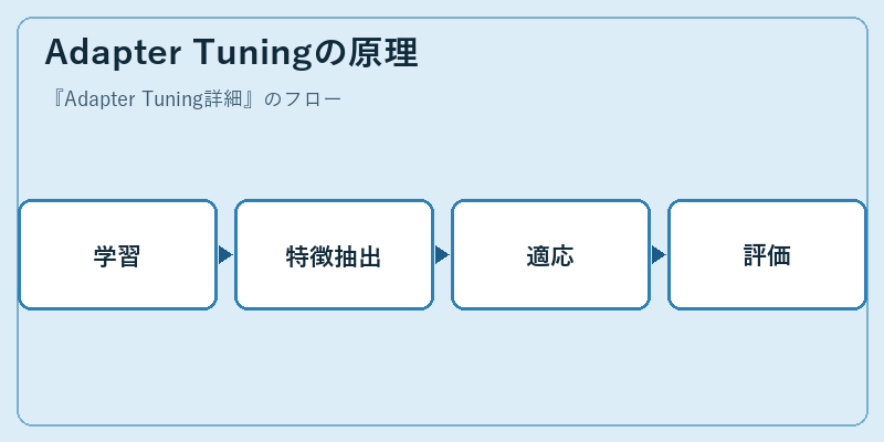 Adapter Tuningの原理