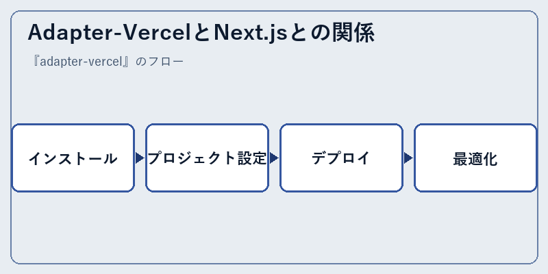 Adapter-VercelとNext.jsとの関係