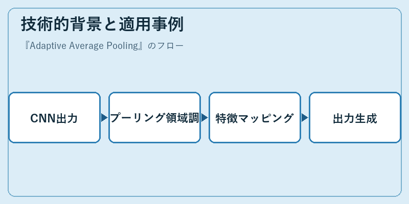 技術的背景と適用事例