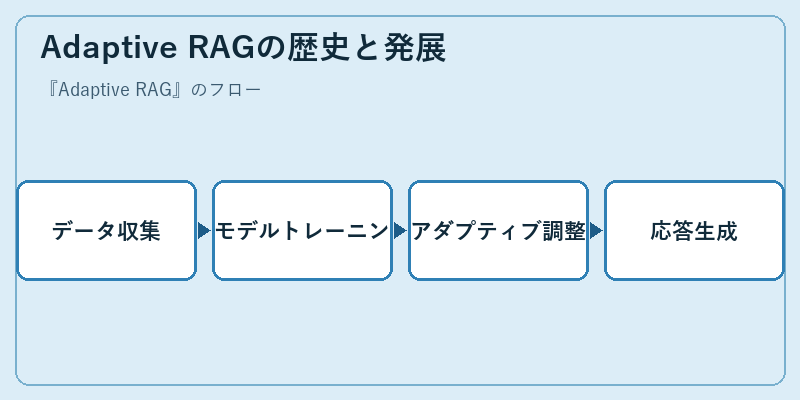 Adaptive RAGの歴史と発展