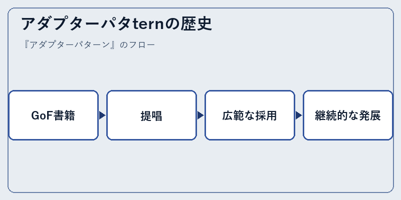 アダプターパタternの歴史