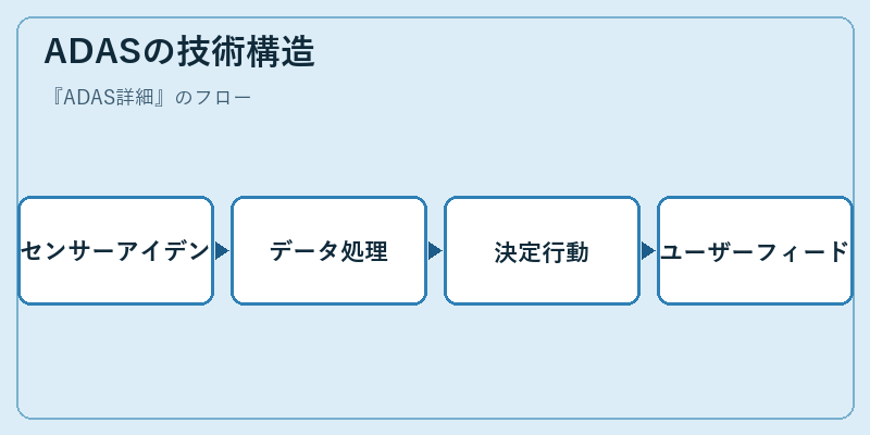 ADASの技術構造
