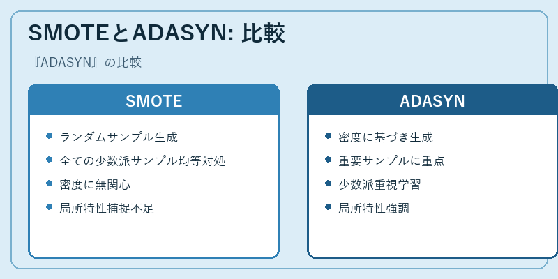 SMOTEとADASYN: 比較