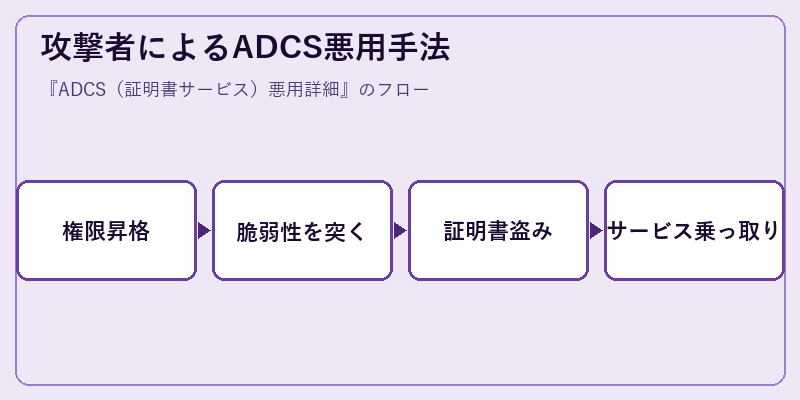 攻撃者によるADCS悪用手法