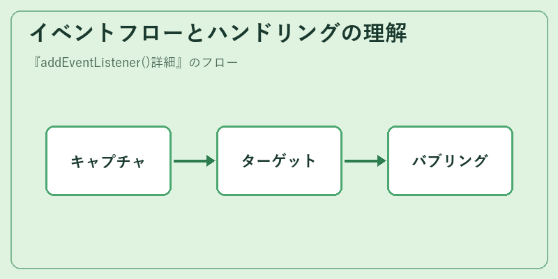 イベントフローとハンドリングの理解