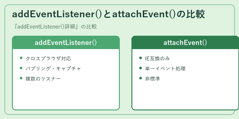 addEventListener()とattachEvent()の比較