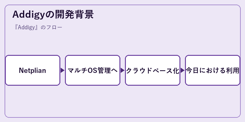 Addigyの開発背景