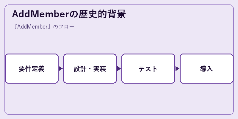 AddMemberの歴史的背景