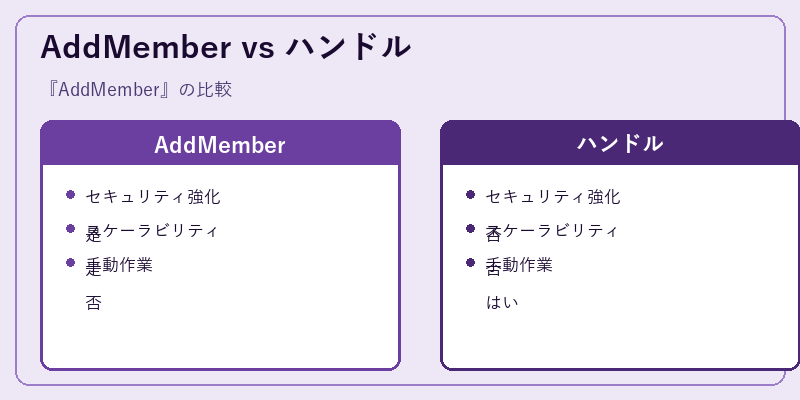 AddMember vs ハンドル