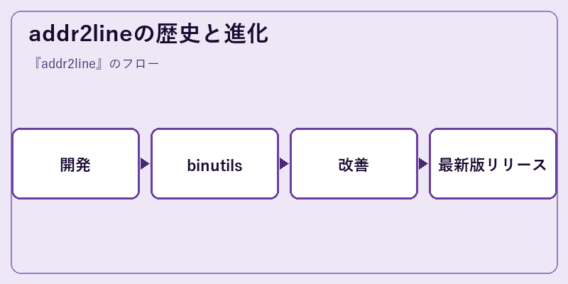 addr2lineの歴史と進化