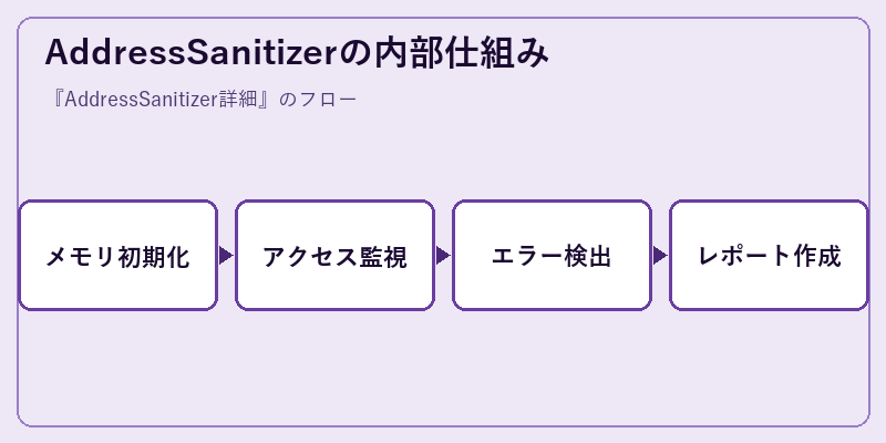 AddressSanitizerの内部仕組み