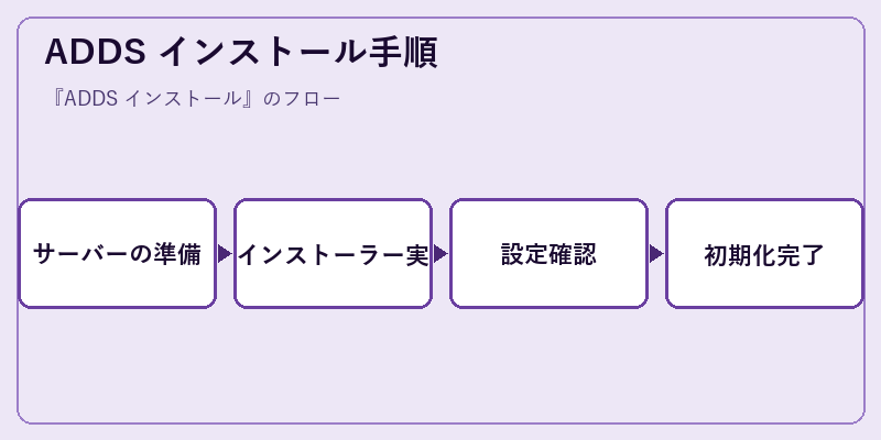 ADDS インストール手順