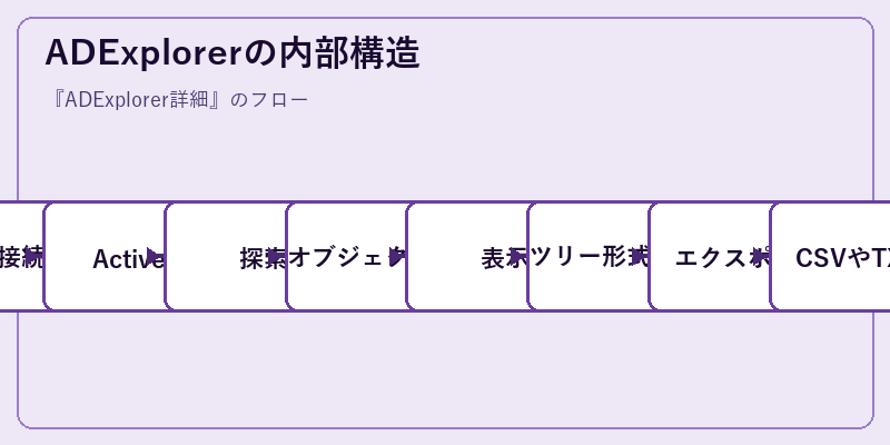ADExplorerの内部構造