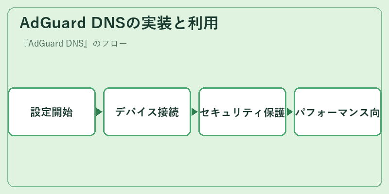 AdGuard DNSの実装と利用