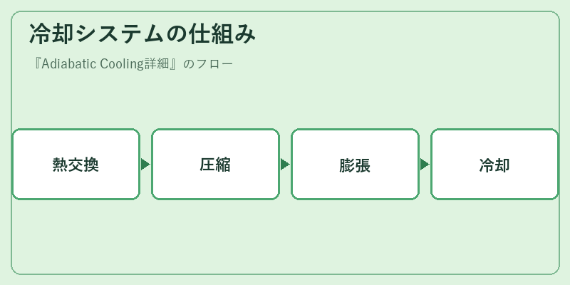 冷却システムの仕組み