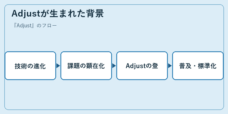 Adjustが生まれた背景