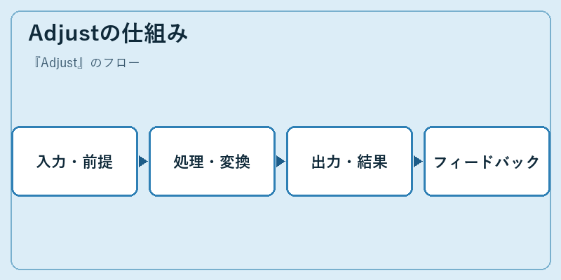 Adjustの仕組み
