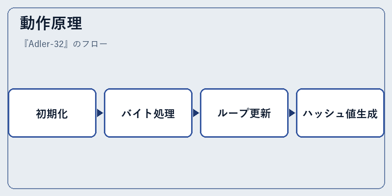 動作原理