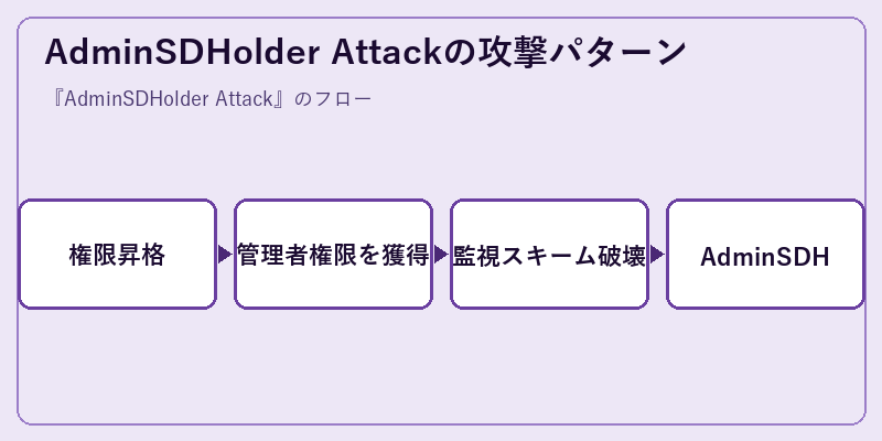 AdminSDHolder Attackの攻撃パターン