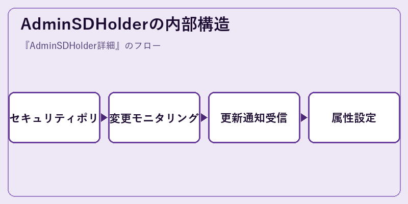 AdminSDHolderの内部構造