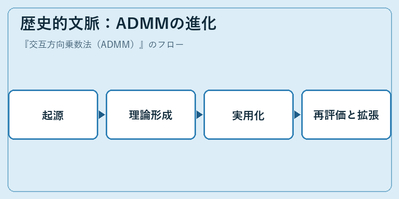 歴史的文脈：ADMMの進化