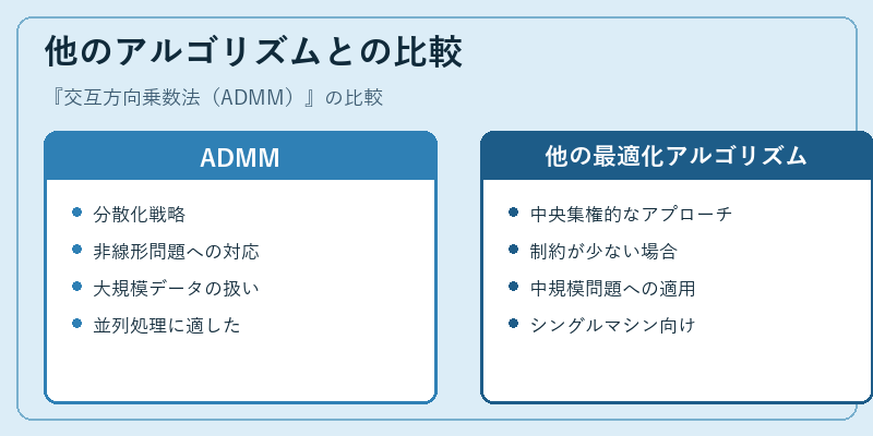 他のアルゴリズムとの比較