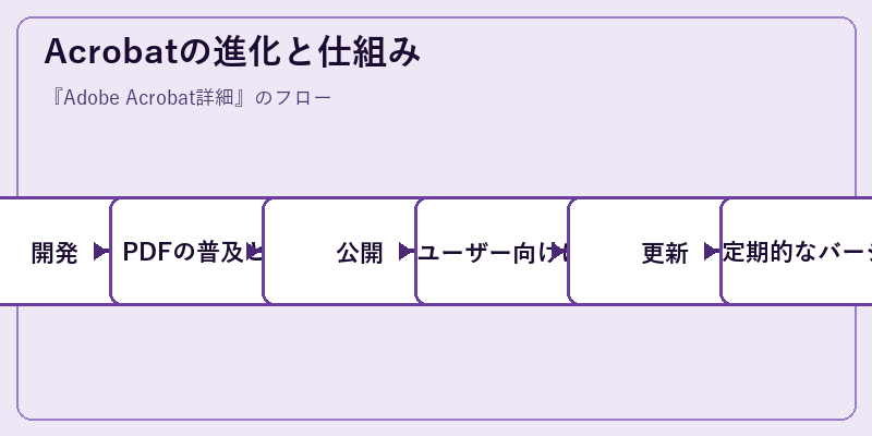 Acrobatの進化と仕組み