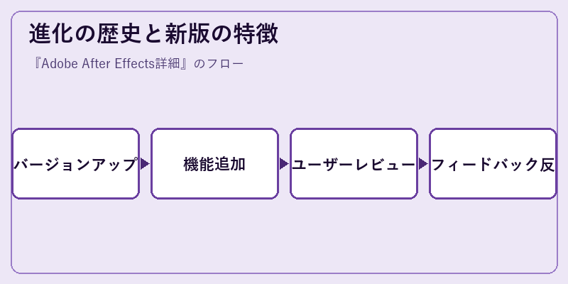 進化の歴史と新版の特徴