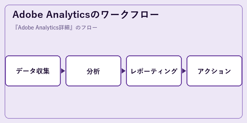 Adobe Analyticsのワークフロー