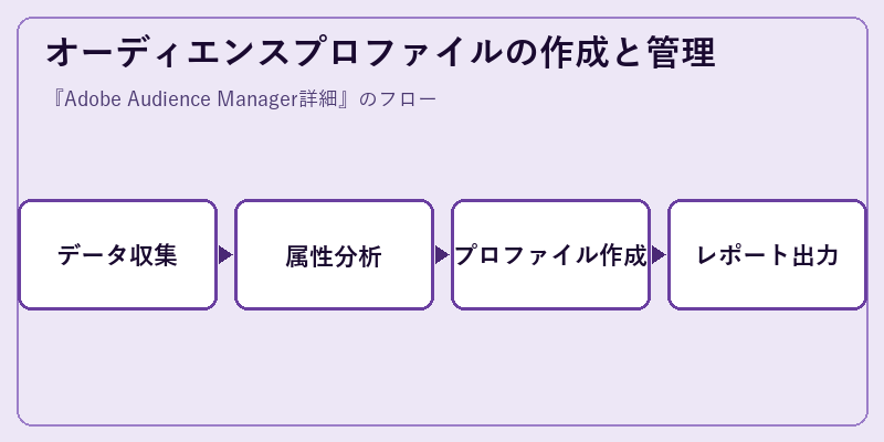 オーディエンスプロファイルの作成と管理