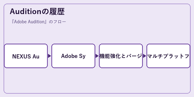 Auditionの履歴